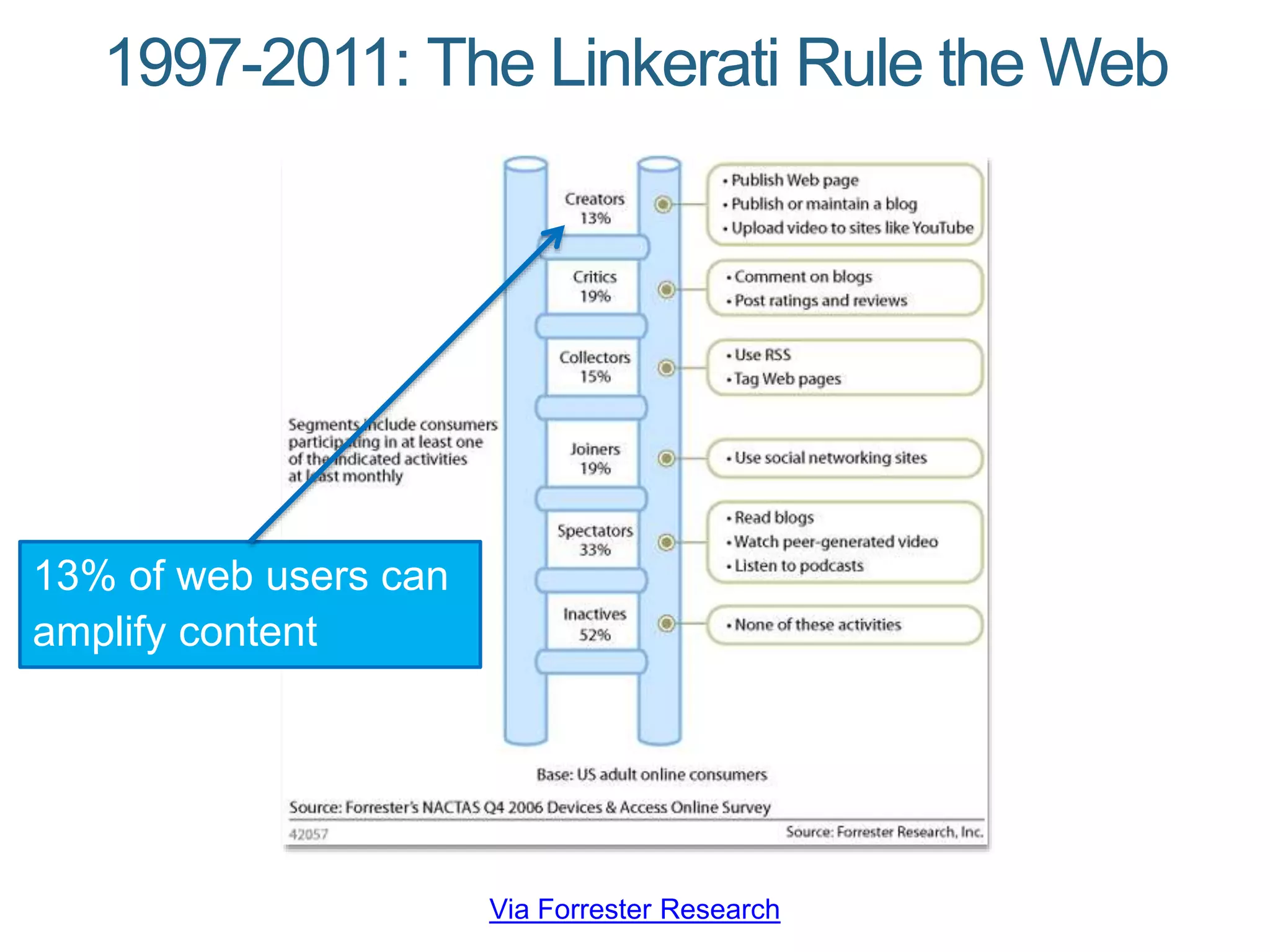 1997-2011: The Linkerati Rule the Web
Via Forrester Research
13% of web users can
amplify content
 