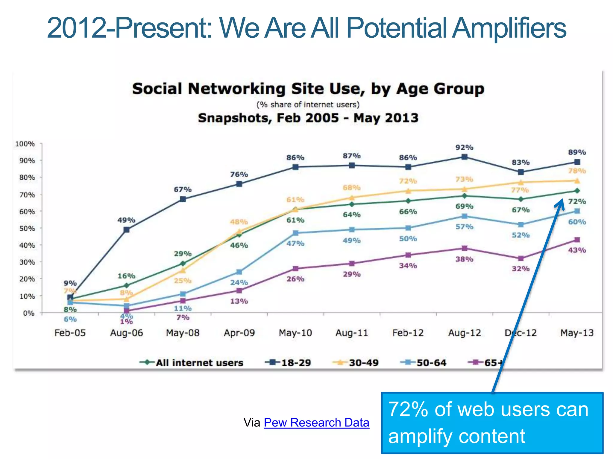 2012-Present: WeAreAll PotentialAmplifiers
Via Pew Research Data
72% of web users can
amplify content
 