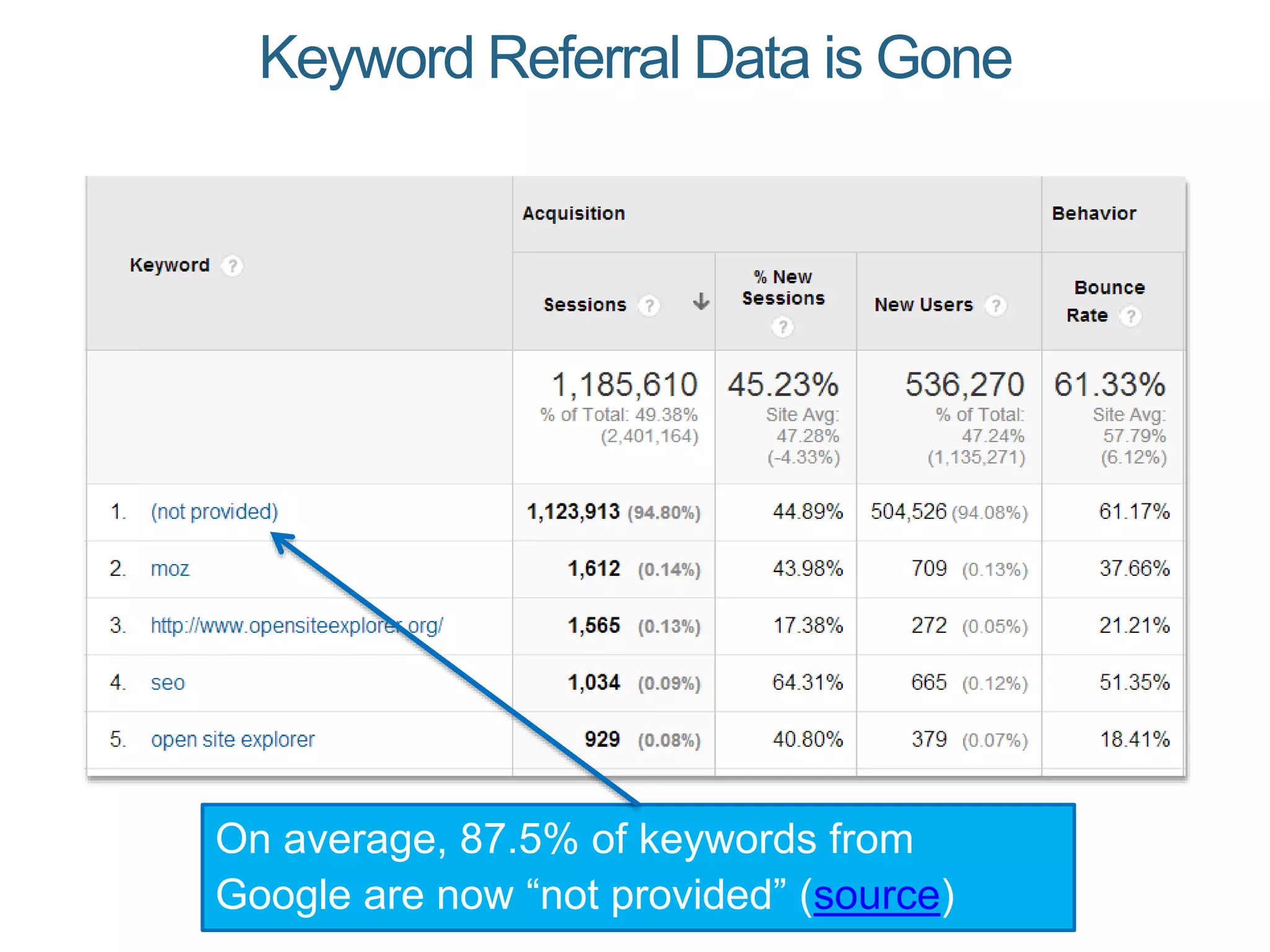 Keyword Referral Data is Gone
On average, 87.5% of keywords from
Google are now “not provided” (source)
 