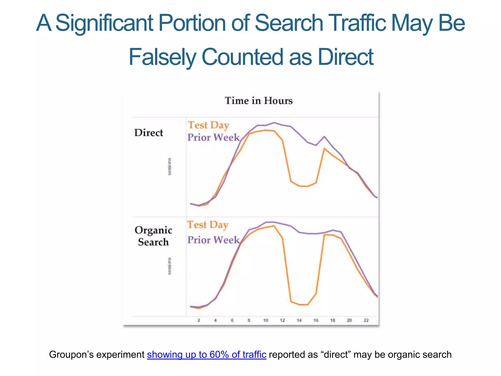 ASignificant Portion of Search Traffic May Be
Falsely Counted as Direct
Groupon’s experiment showing up to 60% of traffic reported as “direct” may be organic search
 