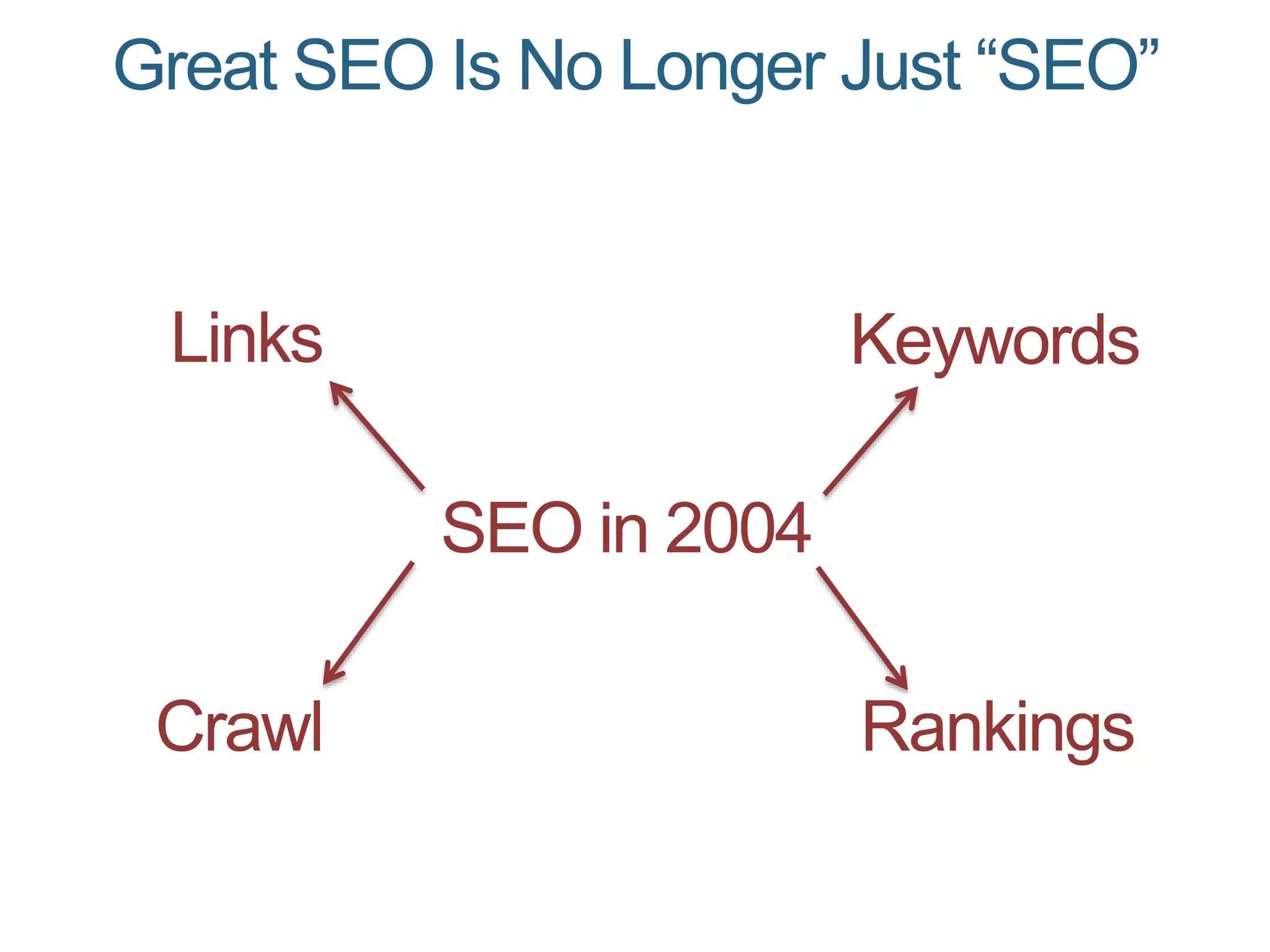 Great SEO Is No Longer Just “SEO”
KeywordsLinks
Crawl Rankings
SEO in 2004
 