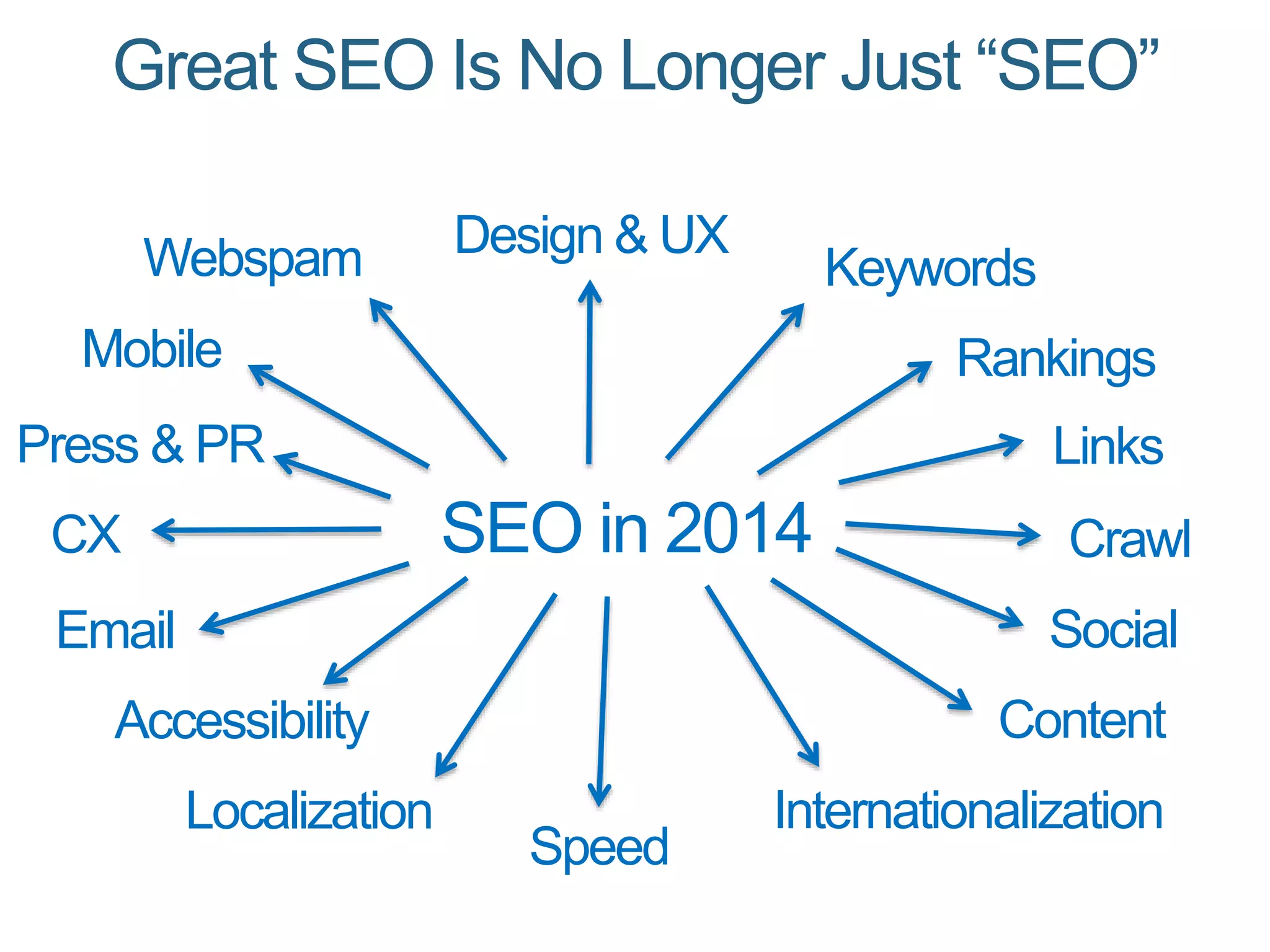 Great SEO Is No Longer Just “SEO”
Keywords
Links
Crawl
Rankings
SEO in 2014
Social
Content
Design & UX
Speed
Accessibility
Email
Press & PR
CX
Webspam
Mobile
InternationalizationLocalization
 