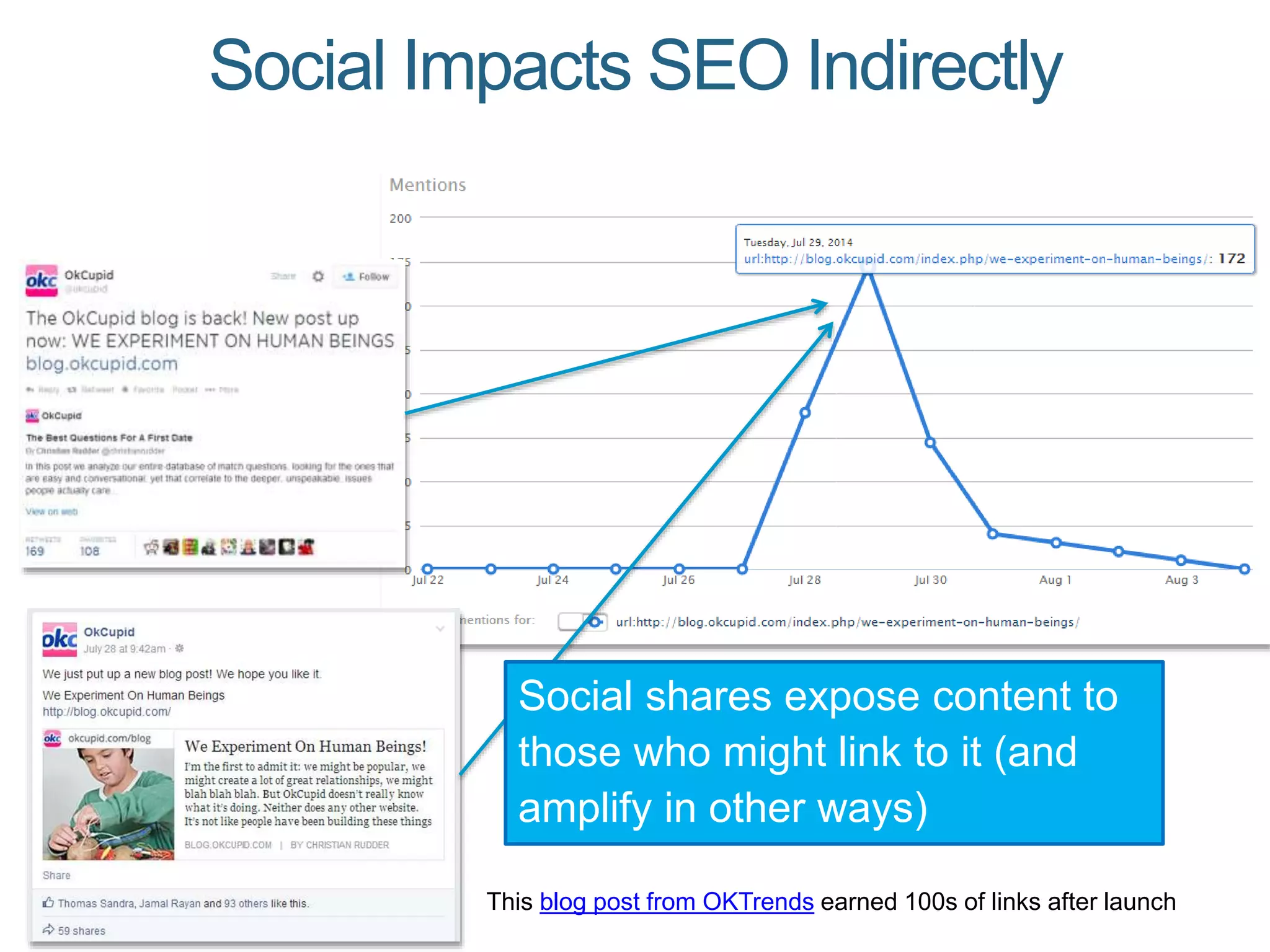 Social Impacts SEO Indirectly
Social shares expose content to
those who might link to it (and
amplify in other ways)
This blog post from OKTrends earned 100s of links after launch
 