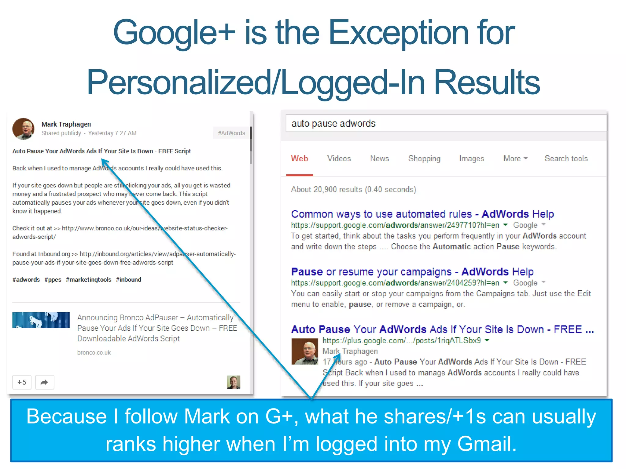 Google+ is the Exception for
Personalized/Logged-In Results
Because I follow Mark on G+, what he shares/+1s can usually
ranks higher when I’m logged into my Gmail.
 