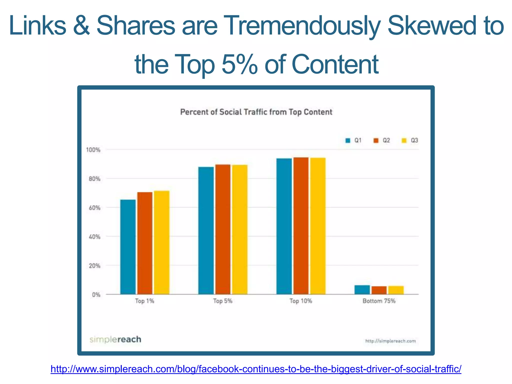 Links & Shares are Tremendously Skewed to
the Top 5% of Content
http://www.simplereach.com/blog/facebook-continues-to-be-the-biggest-driver-of-social-traffic/
 