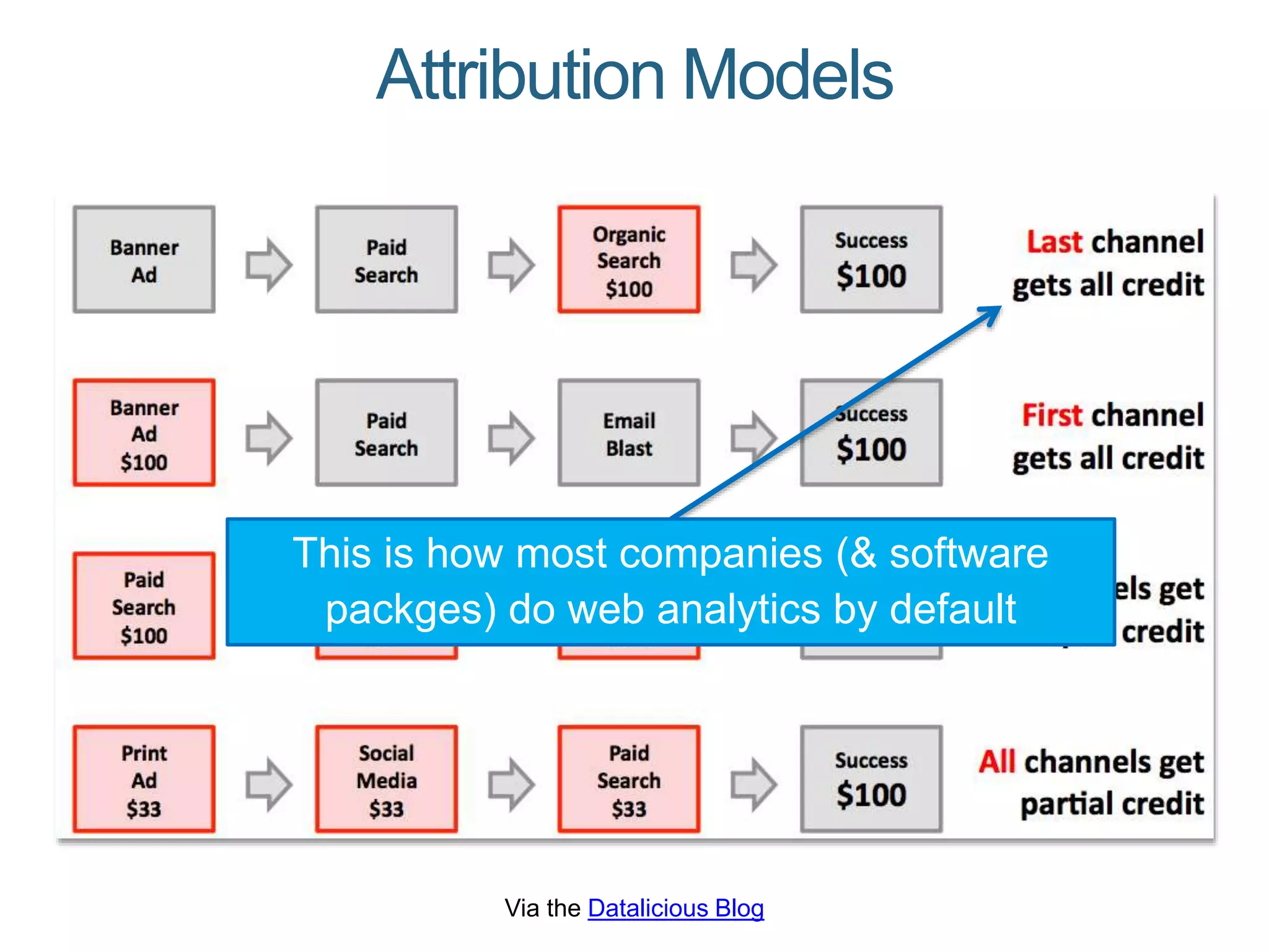Attribution Models
Via the Datalicious Blog
This is how most companies (& software
packges) do web analytics by default
 
