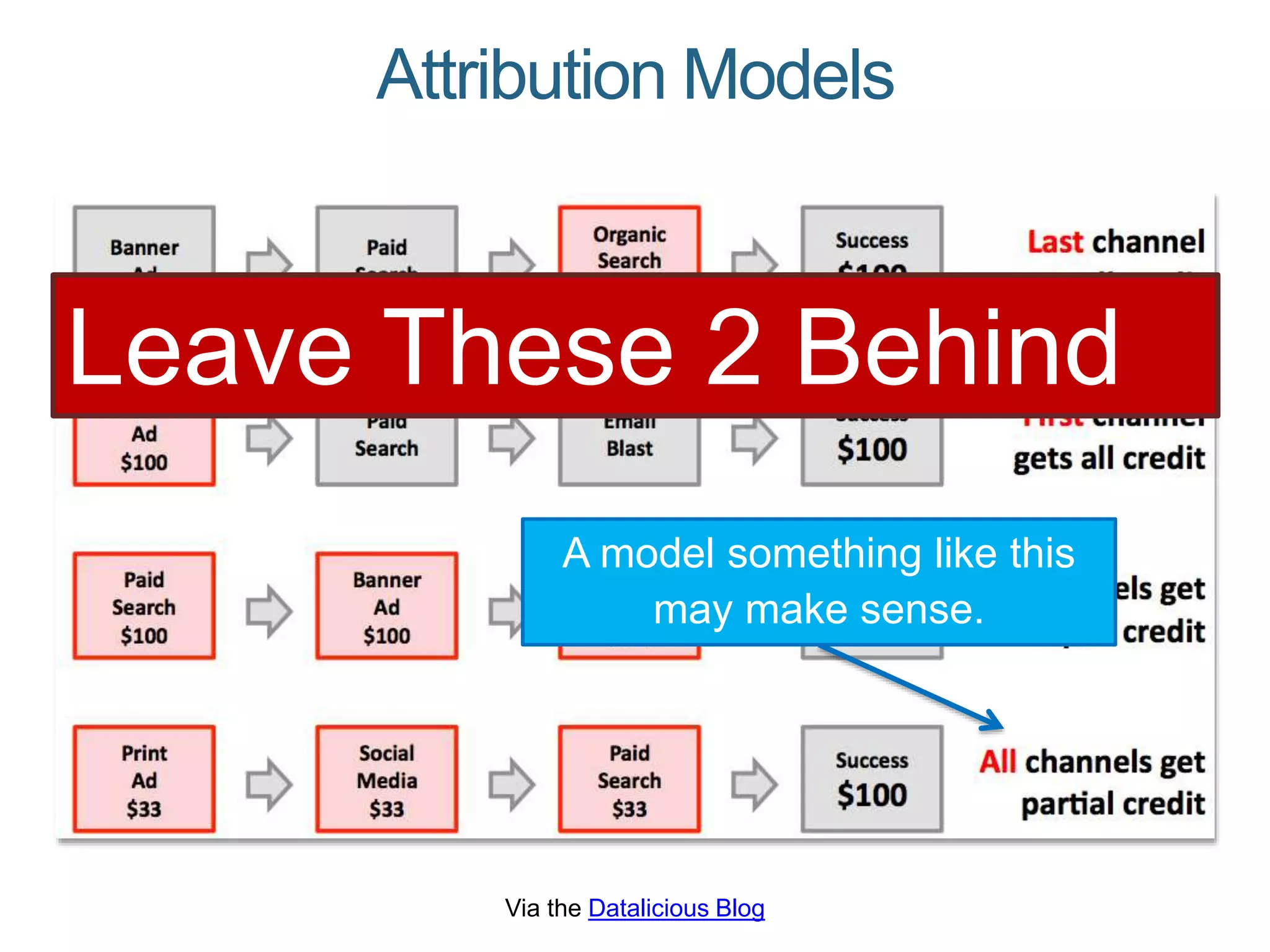 Attribution Models
Via the Datalicious Blog
Leave These 2 Behind
A model something like this
may make sense.
 