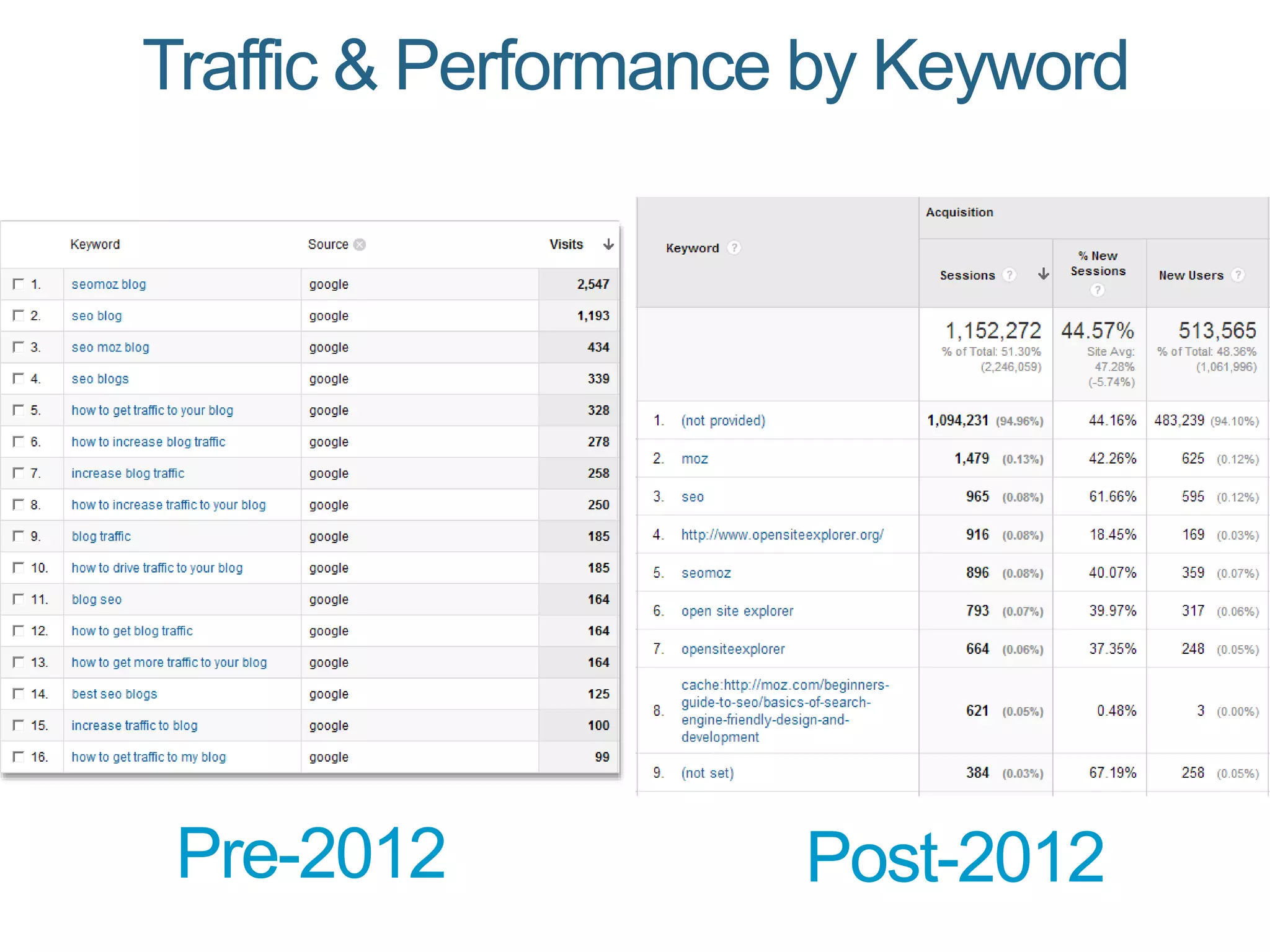 Traffic & Performance by Keyword
Pre-2012 Post-2012
 
