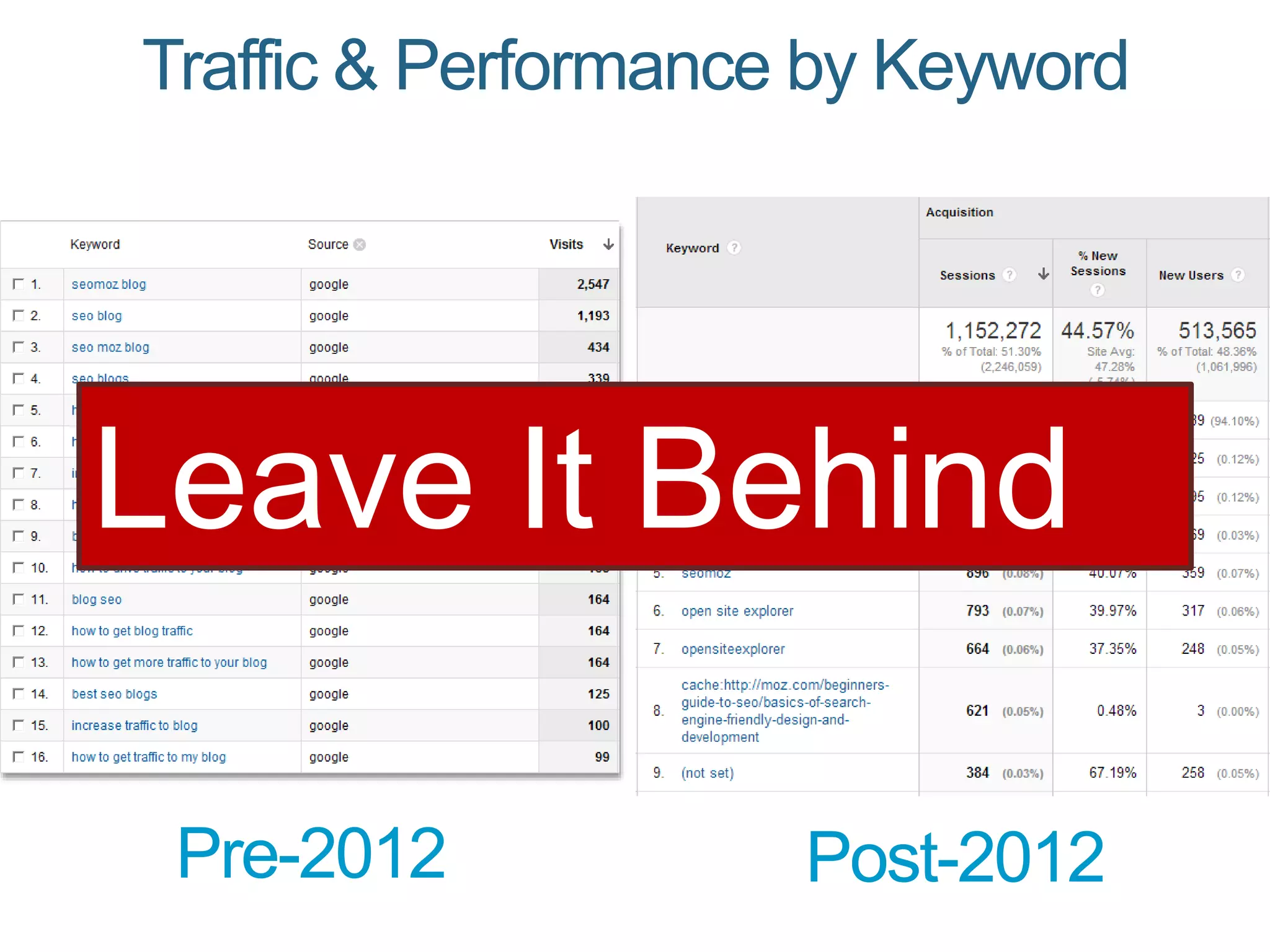 Traffic & Performance by Keyword
Pre-2012 Post-2012
Leave It Behind
 
