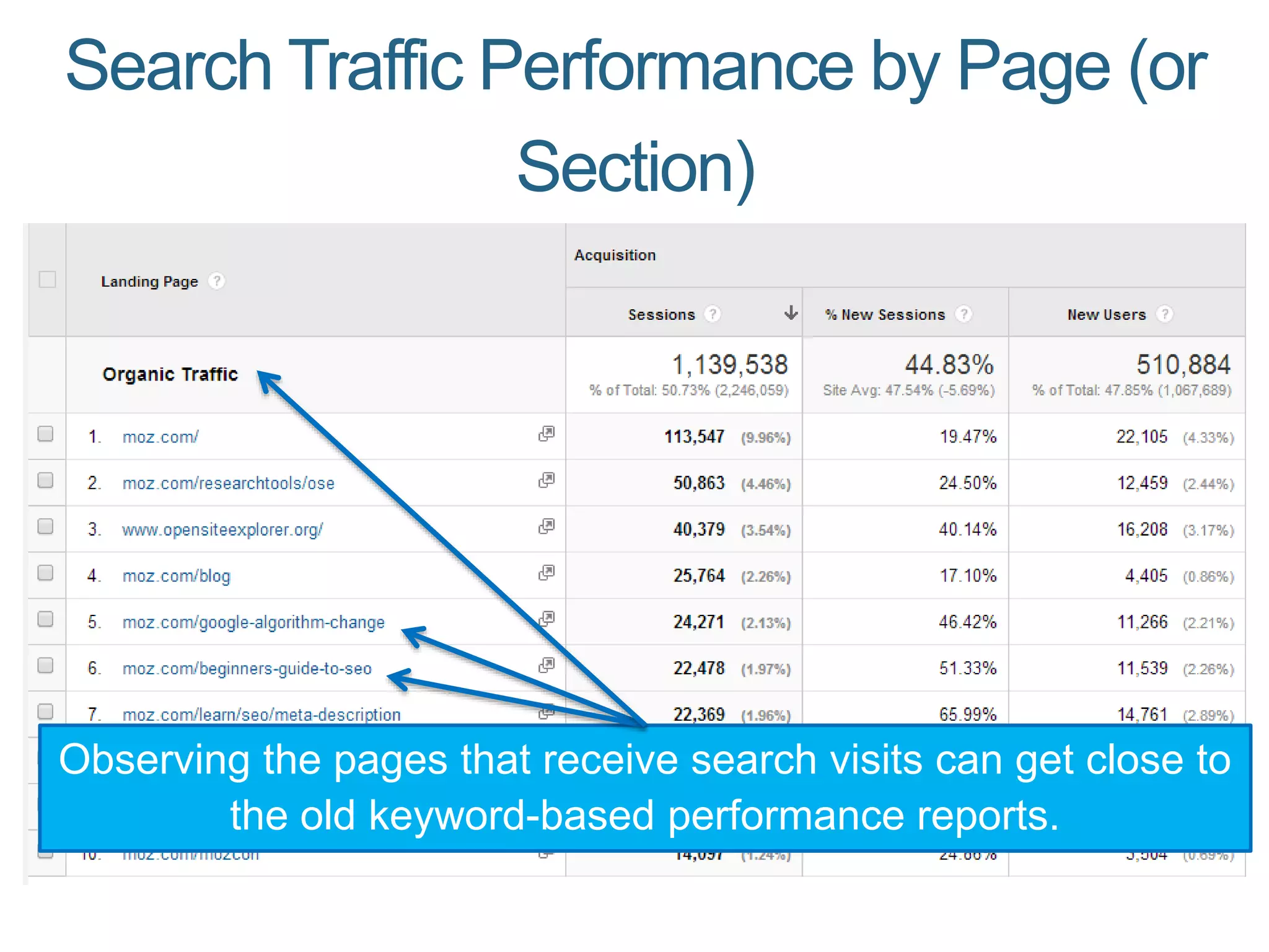 Search Traffic Performance by Page (or
Section)
Observing the pages that receive search visits can get close to
the old keyword-based performance reports.
 