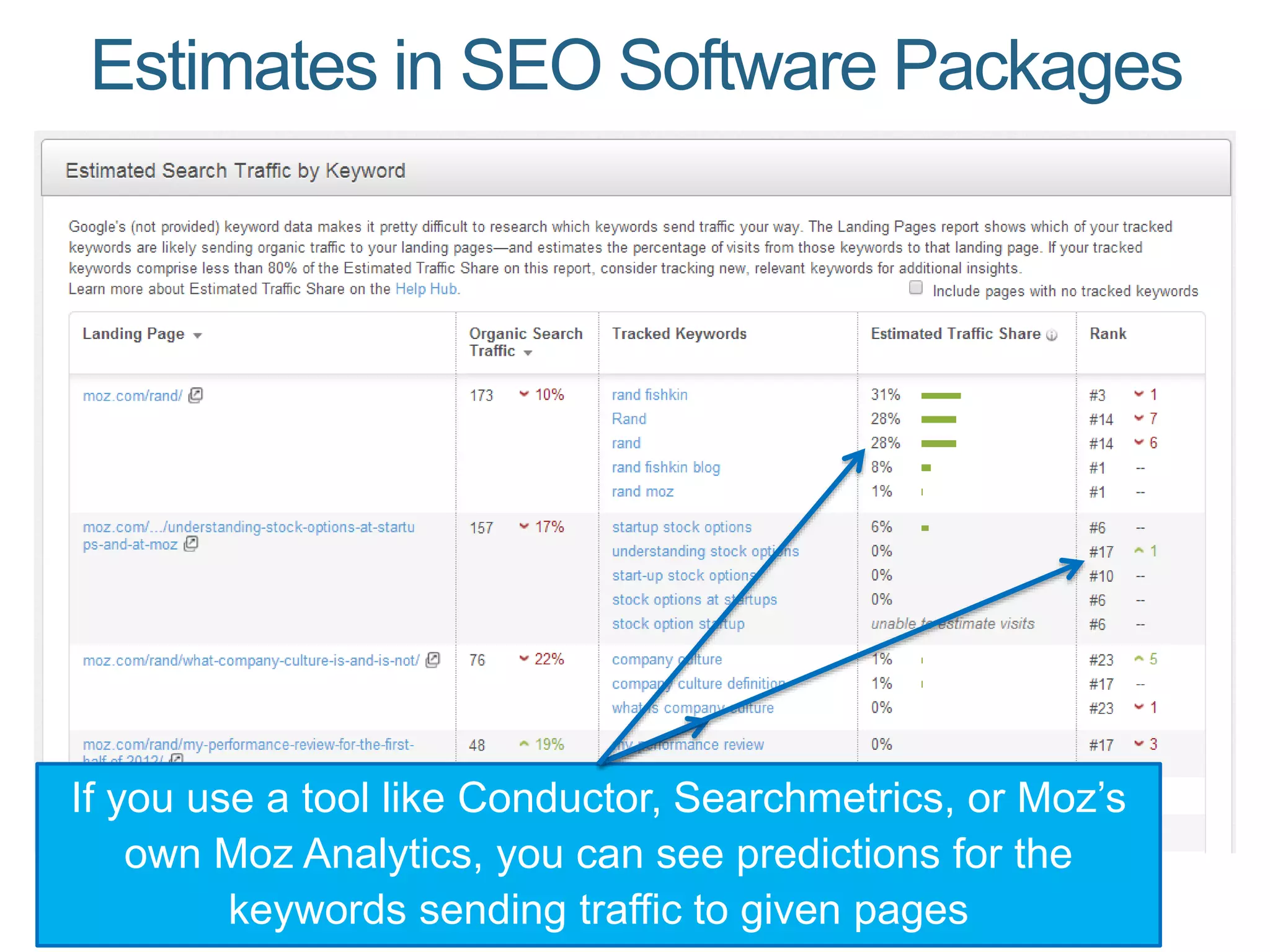 Estimates in SEO Software Packages
If you use a tool like Conductor, Searchmetrics, or Moz’s
own Moz Analytics, you can see predictions for the
keywords sending traffic to given pages
 