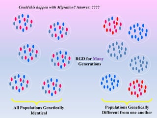RGD for Many
Generations
All Populations Genetically
Identical
Populations Genetically
Different from one another
Could this happen with Migration? Answer: ????
 