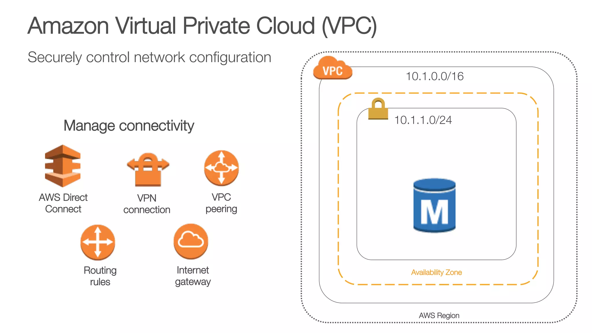 Amazon Virtual Private Cloud (VPC)
Securely control network conﬁguration
Availability Zone
AWS Region
10.1.0.0/16
10.1.1.0/24
Manage connectivity
AWS Direct
Connect
VPN
connection
VPC
peering
Internet
gateway
Routing
rules
 