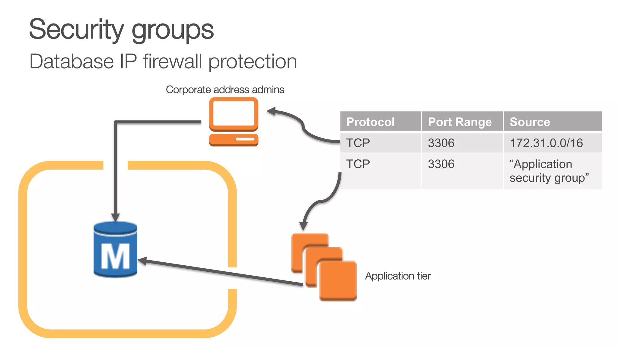 Security groups
Database IP ﬁrewall protection
Protocol Port Range Source
TCP 3306 172.31.0.0/16
TCP 3306 “Application
security group”
Corporate address admins
Application tier
 