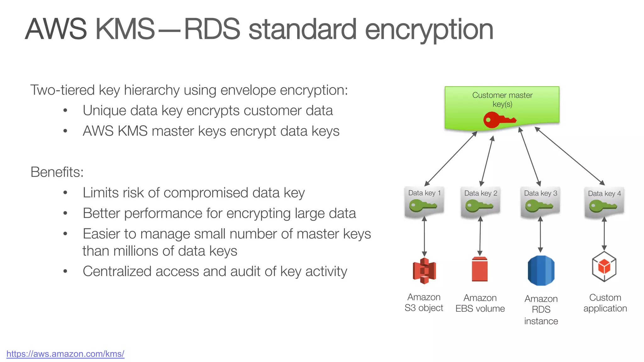 AWS KMS—RDS standard encryption
Two-tiered key hierarchy using envelope encryption:
•  Unique data key encrypts customer data
•  AWS KMS master keys encrypt data keys
Beneﬁts:
•  Limits risk of compromised data key
•  Better performance for encrypting large data
•  Easier to manage small number of master keys
than millions of data keys
•  Centralized access and audit of key activity
Data key 1
Amazon
S3 object
Amazon
EBS volume
Data key 2
 Data key 3
 Data key 4
Custom"
application
Customer master"
key(s)
Amazon
RDS
instance
https://aws.amazon.com/kms/ 
 