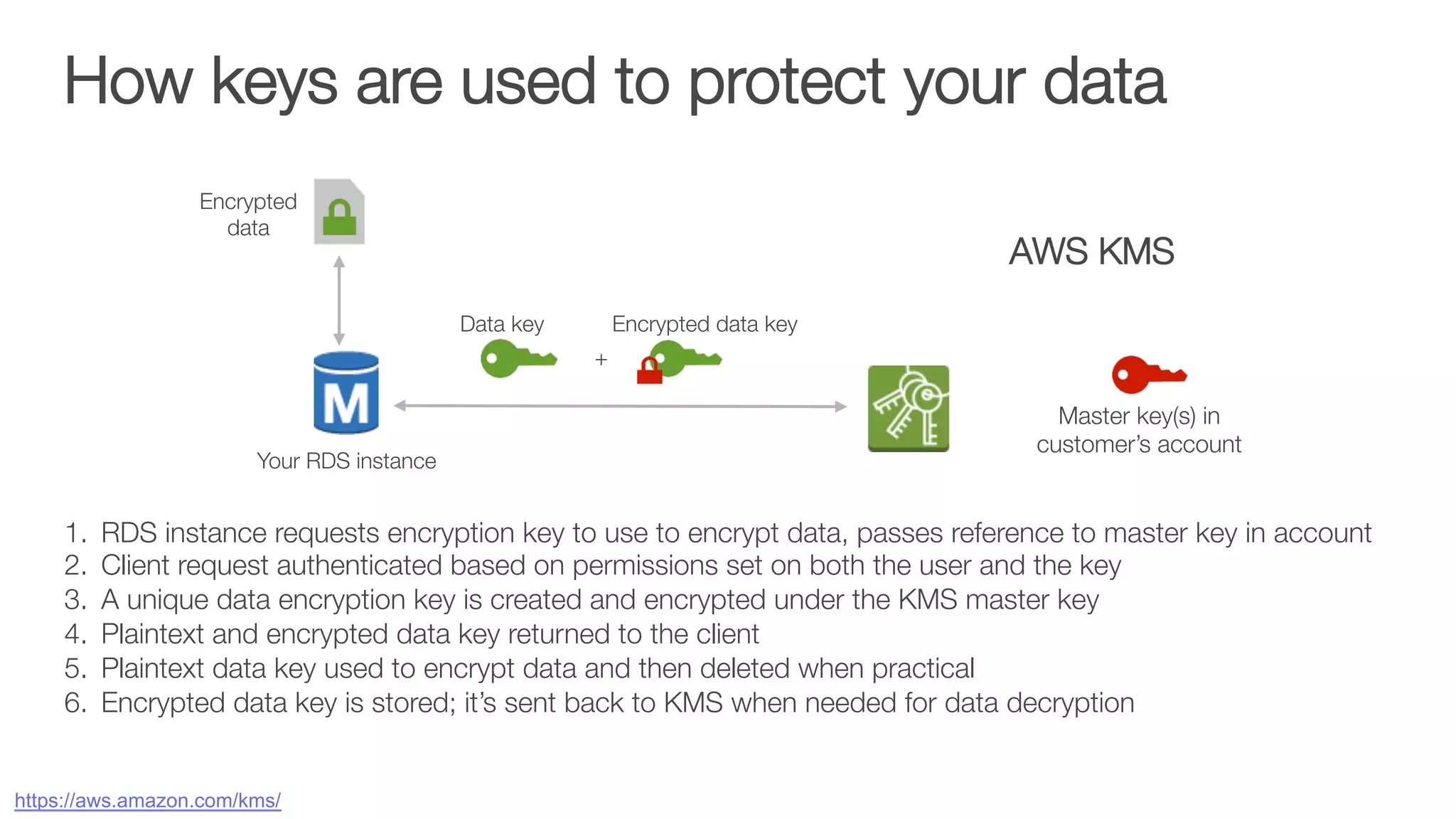 Your RDS instance
+
Data key Encrypted data key
Encrypted"
data
Master key(s) in "
customer’s account
AWS KMS
1.  RDS instance requests encryption key to use to encrypt data, passes reference to master key in account
2.  Client request authenticated based on permissions set on both the user and the key
3.  A unique data encryption key is created and encrypted under the KMS master key
4.  Plaintext and encrypted data key returned to the client
5.  Plaintext data key used to encrypt data and then deleted when practical
6.  Encrypted data key is stored; it’s sent back to KMS when needed for data decryption
How keys are used to protect your data
https://aws.amazon.com/kms/ 
 