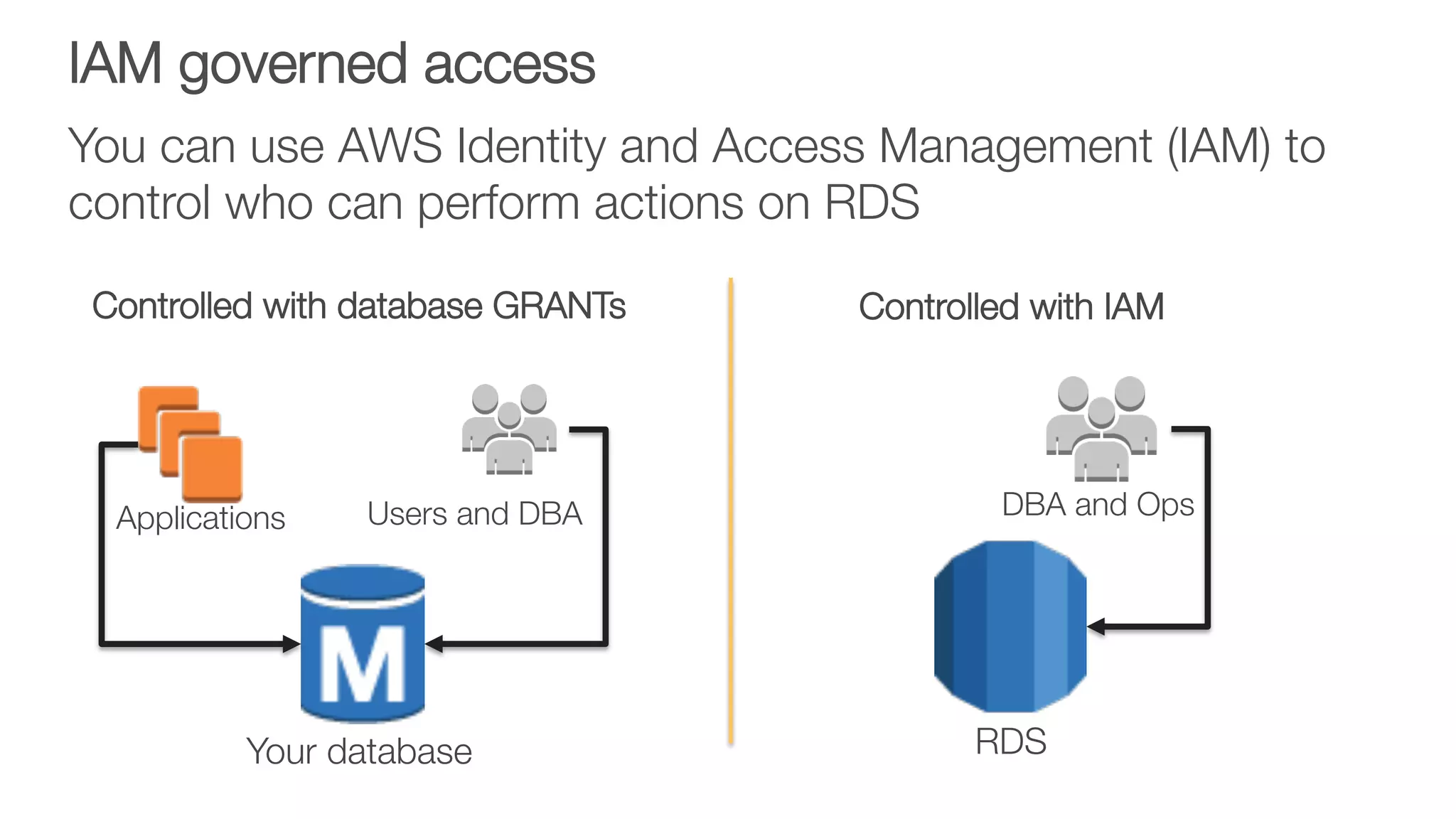 IAM governed access
You can use AWS Identity and Access Management (IAM) to
control who can perform actions on RDS
Users and DBA
Applications
 DBA and Ops
Your database
 RDS
Controlled with IAM
Controlled with database GRANTs
 