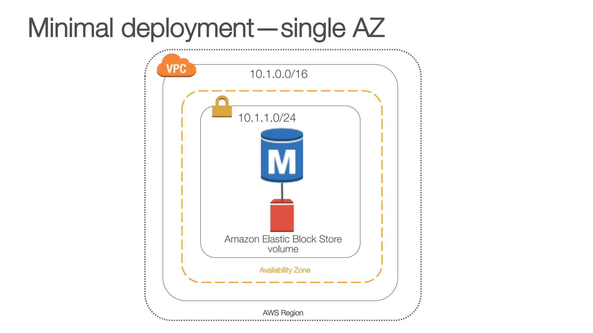 Minimal deployment—single AZ
Availability Zone
AWS Region
10.1.0.0/16
10.1.1.0/24
Amazon Elastic Block Store
volume
 
