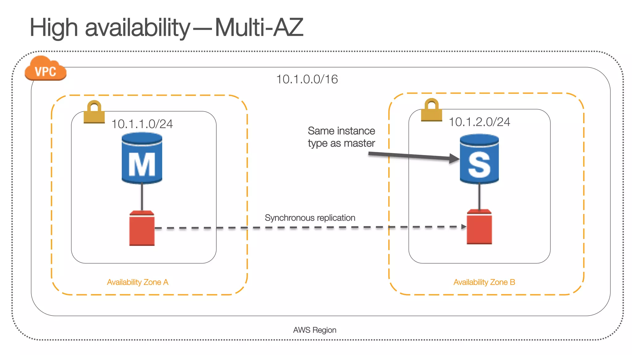 High availability—Multi-AZ
Availability Zone A
AWS Region
10.1.0.0/16
10.1.1.0/24
Availability Zone B
10.1.2.0/24
Synchronous replication
Same instance
type as master
 