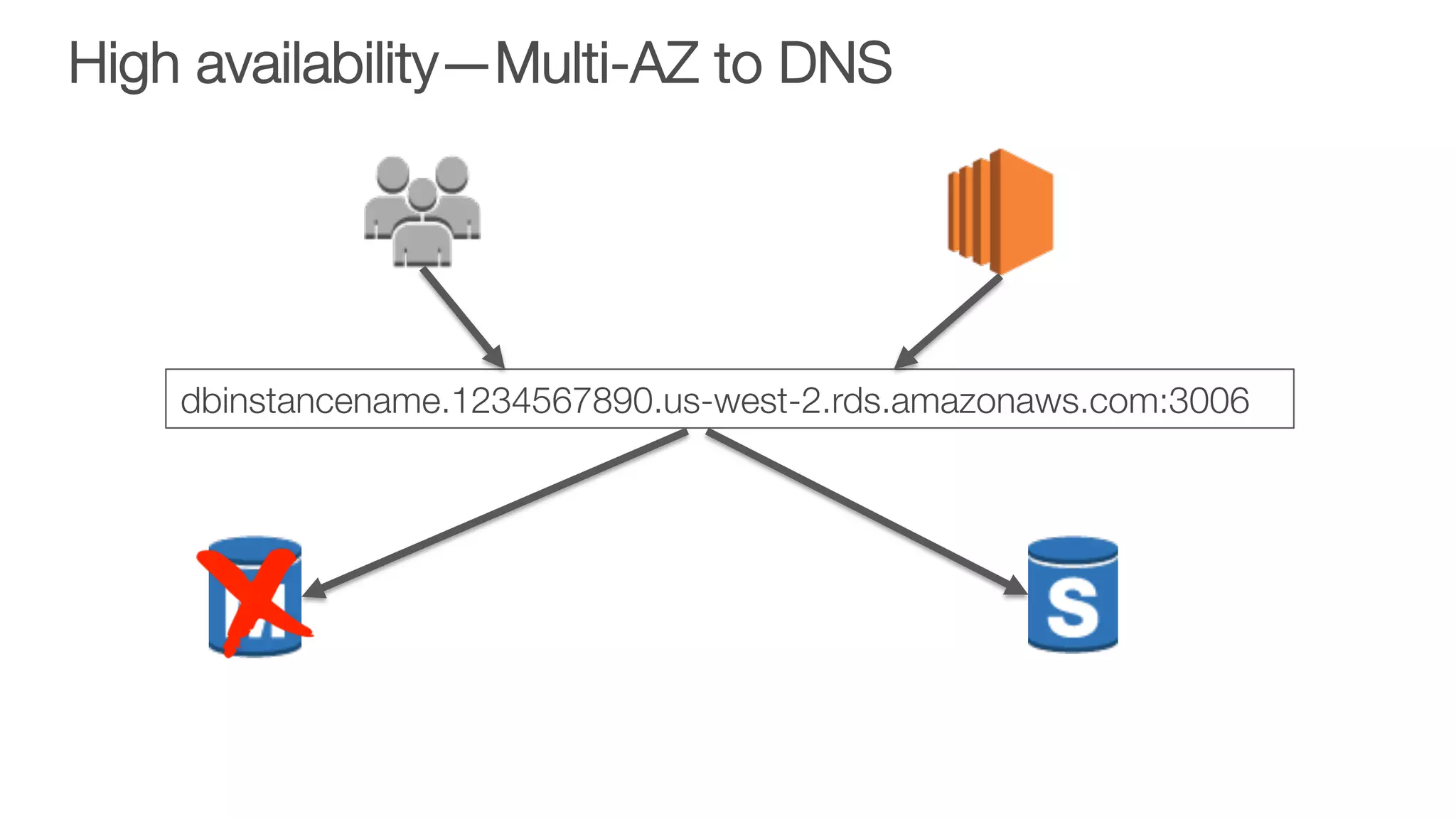 High availability—Multi-AZ to DNS
dbinstancename.1234567890.us-west-2.rds.amazonaws.com:3006
 
