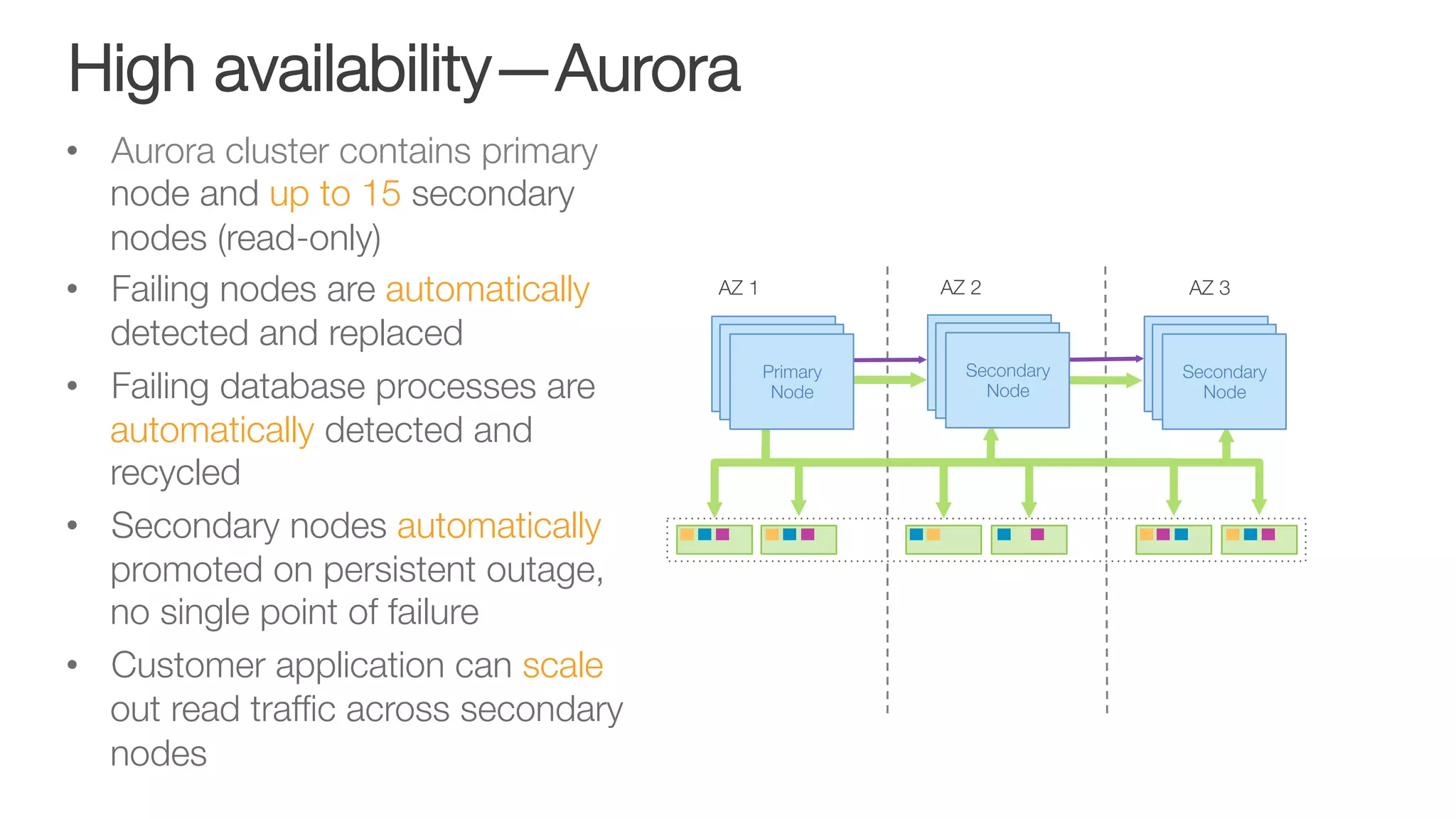 High availability—Aurora
•  Aurora cluster contains primary
node and up to 15 secondary
nodes (read-only)
•  Failing nodes are automatically
detected and replaced
•  Failing database processes are
automatically detected and
recycled
•  Secondary nodes automatically
promoted on persistent outage,
no single point of failure
•  Customer application can scale
out read trafﬁc across secondary
nodes
AZ 1
 AZ 3
AZ 2
Primary
Node
Primary
Node
Primary
Node
Primary
Node
Primary
Node
Secondary
Node
Primary
Node
Primary
Node
Secondary
Node
 