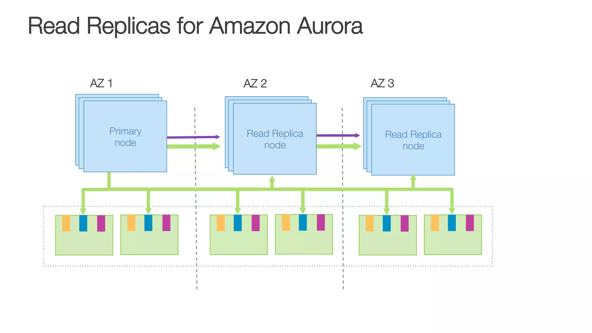 Read Replicas for Amazon Aurora
AZ 1
AZ 3
AZ 2
Primary
Node
Primary
Node
Primary
node
AZ 1
AZ 1
Primary
Node
Primary
Node
Read Replica
node
AZ 1
Primary
Node
Primary
Node
Read Replica
node
 