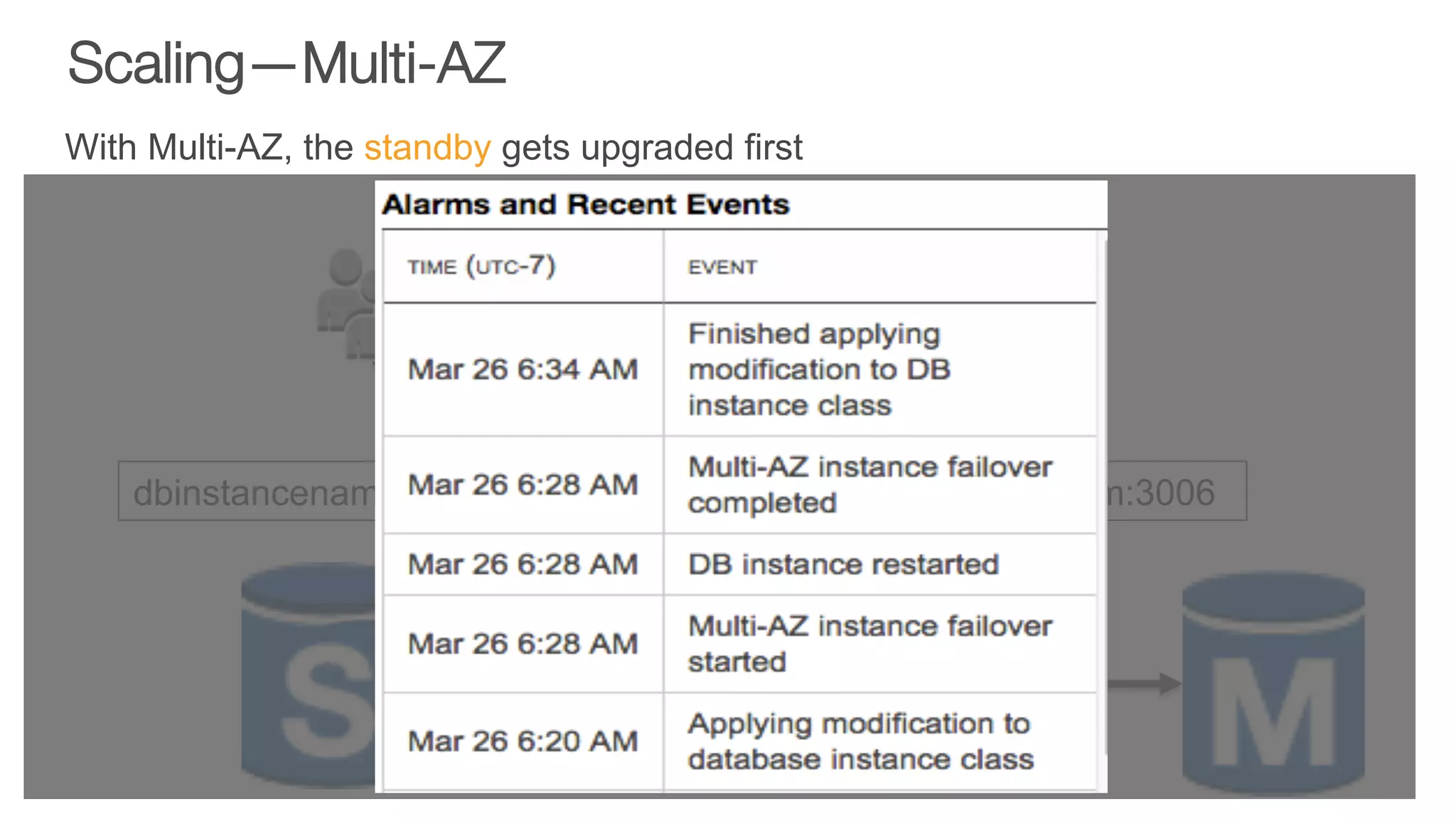 Scaling—Multi-AZ
With Multi-AZ, the standby gets upgraded first
dbinstancename.1234567890.us-west-2.rds.amazonaws.com:3006
 
