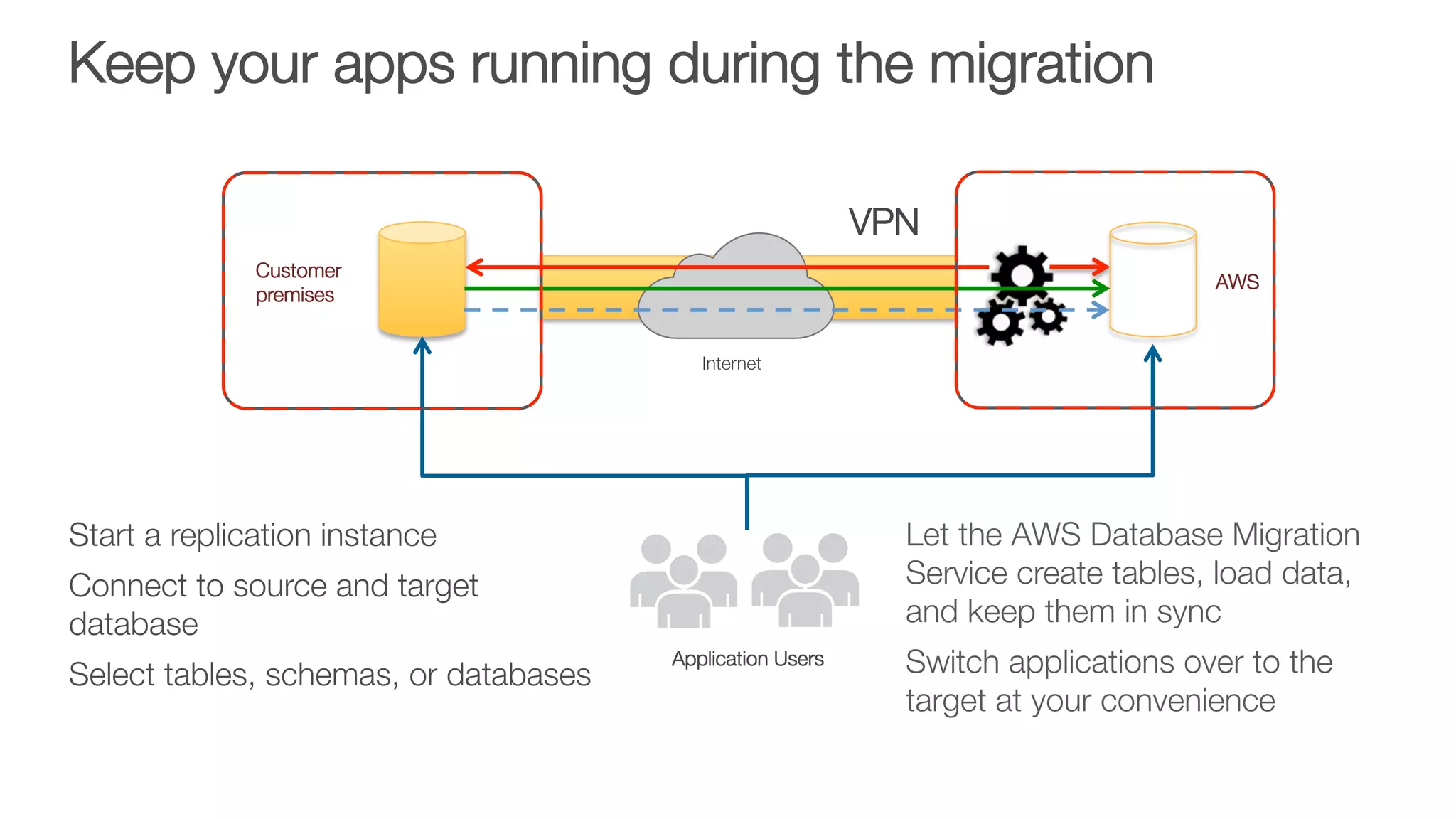 Customer
premises
Application Users
AWS
Internet
VPN
Start a replication instance
Connect to source and target
database
Select tables, schemas, or databases
Let the AWS Database Migration
Service create tables, load data,
and keep them in sync
Switch applications over to the
target at your convenience
Keep your apps running during the migration
 