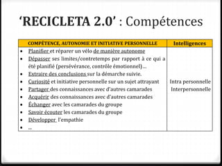 ‘RECICLETA 2.0’ : Compétences
COMPÉTENCE, AUTONOMIE ET INITIATIVE PERSONNELLE Intelligences
 Planifier et réparer un vélo de manière autonome
 Dépasser ses limites/contretemps par rapport à ce qui a
été planifié (persévérance, contrôle émotionnel)…
 Extraire des conclusions sur la démarche suivie.
 Curiosité et initiative personnelle sur un sujet attrayant
 Partager des connaissances avec d’autres camarades
 Acquérir des connaissances avec d’autres camarades
 Échanger avec les camarades du groupe
 Savoir écouter les camarades du groupe
 Développer l’empathie
 ...
Intra personnelle
Interpersonnelle
 