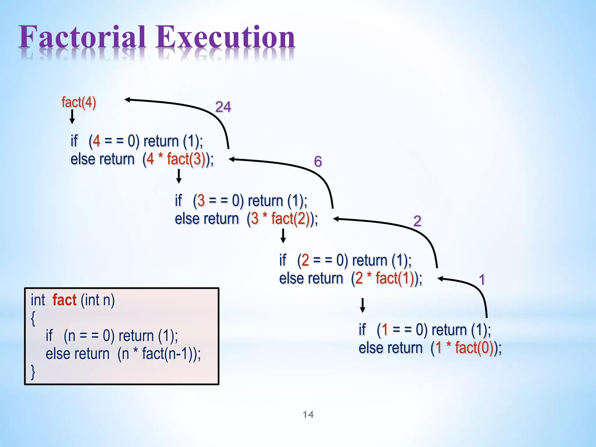 Factorial Execution
14
if (1 = = 0) return (1);
else return (1 * fact(0));
fact(4)
if (4 = = 0) return (1);
else return (4 * fact(3));
if (3 = = 0) return (1);
else return (3 * fact(2));
if (2 = = 0) return (1);
else return (2 * fact(1)); 1
2
6
24
int fact (int n)
{
if (n = = 0) return (1);
else return (n * fact(n-1));
}
 