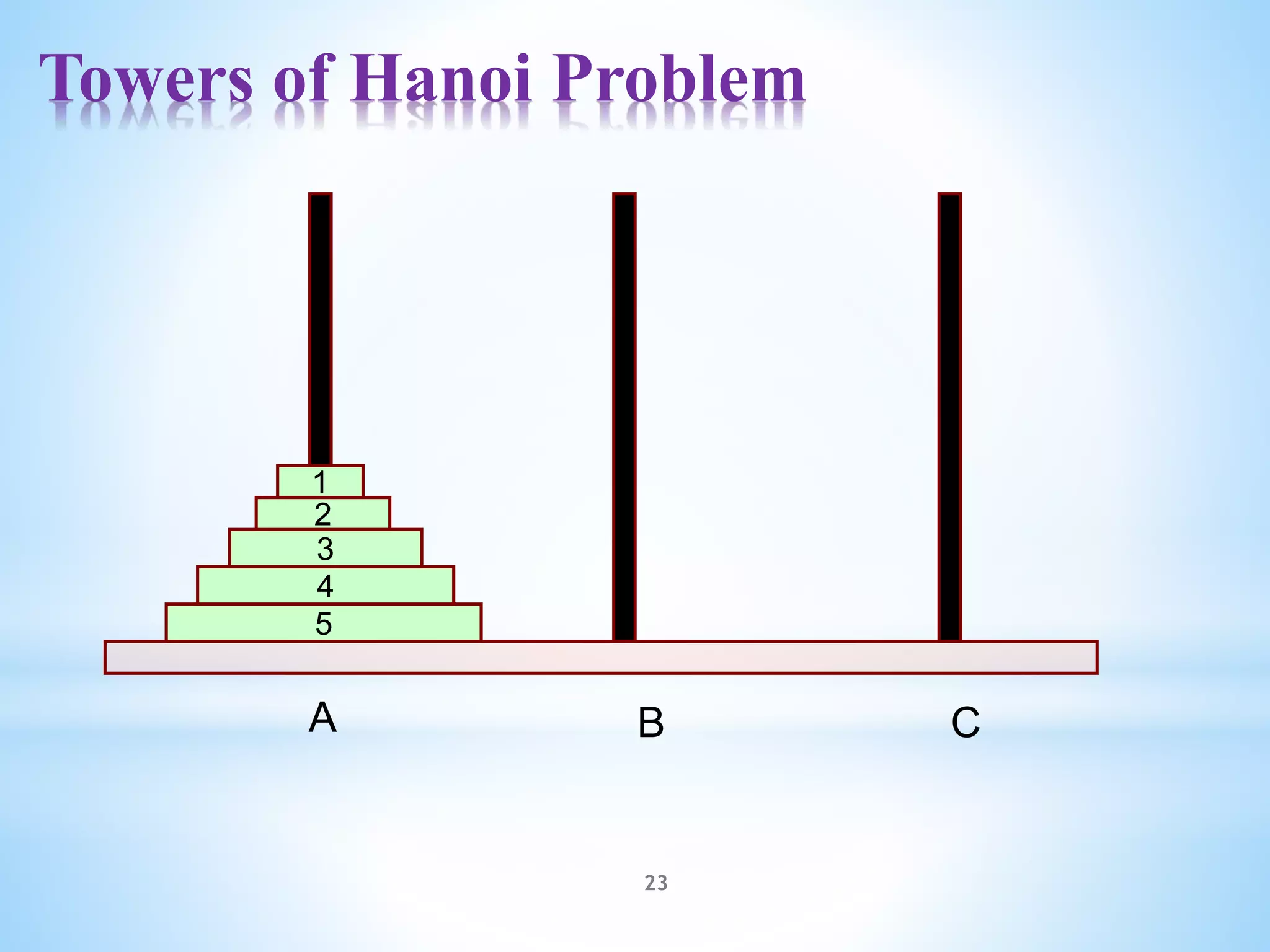 Towers of Hanoi Problem
23
5
4
3
2
1
A B C
 