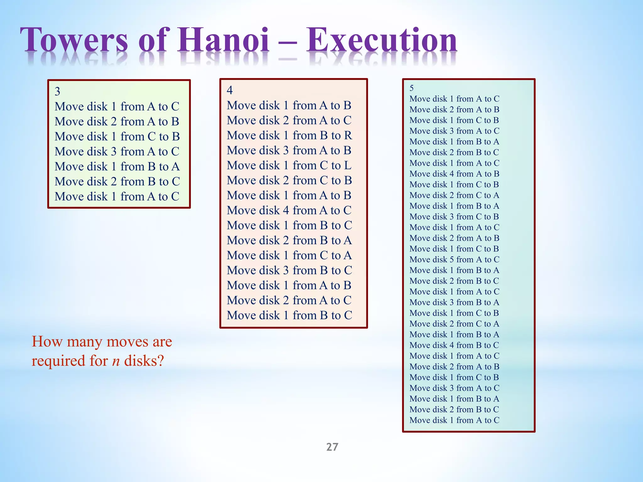 Towers of Hanoi – Execution
27
3
Move disk 1 from A to C
Move disk 2 from A to B
Move disk 1 from C to B
Move disk 3 from A to C
Move disk 1 from B to A
Move disk 2 from B to C
Move disk 1 from A to C
4
Move disk 1 from A to B
Move disk 2 from A to C
Move disk 1 from B to R
Move disk 3 from A to B
Move disk 1 from C to L
Move disk 2 from C to B
Move disk 1 from A to B
Move disk 4 from A to C
Move disk 1 from B to C
Move disk 2 from B to A
Move disk 1 from C to A
Move disk 3 from B to C
Move disk 1 from A to B
Move disk 2 from A to C
Move disk 1 from B to C
5
Move disk 1 from A to C
Move disk 2 from A to B
Move disk 1 from C to B
Move disk 3 from A to C
Move disk 1 from B to A
Move disk 2 from B to C
Move disk 1 from A to C
Move disk 4 from A to B
Move disk 1 from C to B
Move disk 2 from C to A
Move disk 1 from B to A
Move disk 3 from C to B
Move disk 1 from A to C
Move disk 2 from A to B
Move disk 1 from C to B
Move disk 5 from A to C
Move disk 1 from B to A
Move disk 2 from B to C
Move disk 1 from A to C
Move disk 3 from B to A
Move disk 1 from C to B
Move disk 2 from C to A
Move disk 1 from B to A
Move disk 4 from B to C
Move disk 1 from A to C
Move disk 2 from A to B
Move disk 1 from C to B
Move disk 3 from A to C
Move disk 1 from B to A
Move disk 2 from B to C
Move disk 1 from A to C
How many moves are
required for n disks?
 