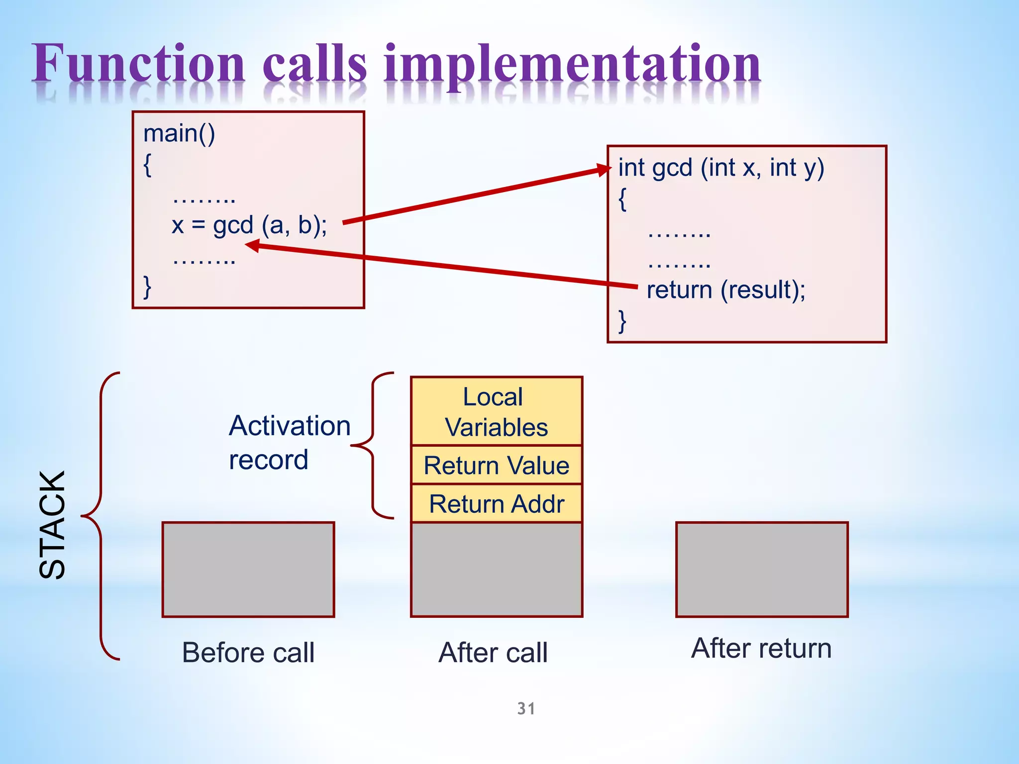 Function calls implementation
31
main()
{
……..
x = gcd (a, b);
……..
}
int gcd (int x, int y)
{
……..
……..
return (result);
}
Return Addr
Return Value
Local
Variables
Before call After call After return
STACK
Activation
record
 