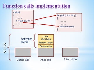 Function calls implementation
31
main()
{
……..
x = gcd (a, b);
……..
}
int gcd (int x, int y)
{
……..
……..
return (result);
}
Return Addr
Return Value
Local
Variables
Before call After call After return
STACK
Activation
record
 