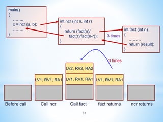 32
main()
{
……..
x = ncr (a, b);
……..
}
int ncr (int n, int r)
{
return (fact(n)/
fact(r)/fact(n-r));
}
LV1, RV1, RA1
Before call Call fact ncr returns
int fact (int n)
{
………
return (result);
}
3 times
LV1, RV1, RA1
fact returns
LV1, RV1, RA1
LV2, RV2, RA2
Call ncr
3 times
 