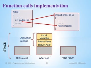 Comprehensive Guide to Recursion in C Programming and Data Structures ...