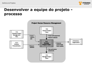 Gerência de Projetos




  Desenvolver a equipe do projeto -
  processo
 
