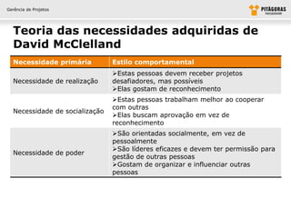 Gerência de Projetos




  Teoria das necessidades adquiridas de
  David McClelland
  Necessidade primária          Estilo comportamental
                                Estas pessoas devem receber projetos
  Necessidade de realização     desafiadores, mas possíveis
                                Elas gostam de reconhecimento
                                Estas pessoas trabalham melhor ao cooperar
                                com outras
  Necessidade de socialização
                                Elas buscam aprovação em vez de
                                reconhecimento
                                São orientadas socialmente, em vez de
                                pessoalmente
                                São líderes eficazes e devem ter permissão para
  Necessidade de poder
                                gestão de outras pessoas
                                Gostam de organizar e influenciar outras
                                pessoas
 