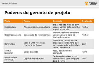 Gerência de Projetos




  Poderes do gerente de projeto

  Tipos                Fonte                       Exemplo                       Avaliação
                                                   Ele já fez isto mais de 500
  Especialista         Alto conhecimento no tema   vezes, vamos pelo caminho     Melhor
                                                   sugerido por ele
                                                   Devido a seu desempenho,
  Recompensatório      Concessão de recompensas    vou designá-lo para os        Melhor
                                                   testes do projeto
                                                   O GP mais respeitado da
                       Você é uma referência       organização diz: Acho que
  Referencial                                                                    Bom
                       (carisma ou fama)           devemos mudar o template
                                                   deste documento
  Formal                                           Faça, pois estou no
                       Cargo ocupado                                             Ruim
  legítimo)                                        comando
                                                   Se isto não estiver pronto,
  Penalizatório
                       Capacidade de punir         você não vai com a equipe     Pior
  (coersivo)
                                                   para o Havaí
 