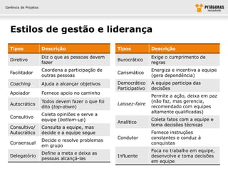 Gerência de Projetos




  Estilos de gestão e liderança

  Tipos                Descrição                     Tipos           Descrição
                       Diz o que as pessoas devem                    Exige o cumprimento de
  Diretivo                                           Burocrático
                       fazer                                         regras
                       Coordena a participação de                    Energiza e incentiva a equipe
  Facilitador                                        Carismático
                       outras pessoas                                (gera dependência)
  Coaching             Ajuda a alcançar objetivos    Democrático     A equipe participa das
                                                     Participativo   decisões
  Apoiador             Fornece apoio no caminho
                                                                     Permite a ação, deixa em paz
                       Todos devem fazer o que foi                   (não faz, mas gerencia,
  Autocrático                                        Laissez-faire
                       dito (top-down)                               recomendado com equipes
                                                                     altamente qualificadas)
                       Coleta opiniões e serve a
  Consultivo
                       equipe (bottom-up)                            Coleta fatos com a equipe e
                                                     Analítico
                                                                     toma decisões técnicas
  Consultivo/          Consulta a equipe, mas
  Autocrático          decide e a equipe segue                       Fornece instruções
                                                     Condutor        constantes e conduz à
                       Decide e resolve problemas
  Consensual                                                         conquistas
                       em grupo
                                                                     Foca no trabalho em equipe,
                       Define a meta e deixa as
  Delegatório                                        Influente       desenvolve e toma decisões
                       pessoas alcançá-las
                                                                     em equipe
 