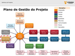 Gerência de Projetos




                                                                                             Disciplina
  Plano de Gestão do Projeto                                                                Integração
                                                                                            Escopo
                        Fatores                                                             Tempo
                       Ambientais
                                                                                            Custos
                                                                                            Qualidade

                       Ativos de                                                            Recursos
                       Processos                                                            Comunicações
                                     Desenvolver
           Planejar                                                                         Riscos
                                     o Termo de
          Aquisições
                                      Abertura                                              Aquisições


  Planejar                                    Criar a          Definir o      Coletar os             Definir as
Comunicações                                   WBS             Escopo         Requisitos             Atividades
                         Plano
                        Gestão
                        Projeto
 Desenvolver                               Desenvolver        Estimar as      Estimar os             Seqüenciar
 Plano de RH                               Cronograma          Durações        Recursos              Atividades



          Planejar                   Determinar          Estimar
         Qualidade                   Orçamento           Custos


                       Planejar as        Realizar a          Realizar a                               Planejar
                                           análise             análise        Identificar
                       respostas a                                                                    Gestão de
                          riscos
                                         quantitativa       qualitativa dos    os riscos                Riscos
                                          dos riscos            riscos
 