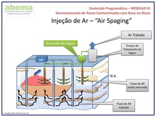 Conteúdo Programático – MODULO III
Gerenciamento de Áreas Contaminadas com Base no Risco
® copyright 2009. PIA (São Paulo, SP)
Injeção de Ar – “Air Spaging”
Extração de Vapor
Ar Tratado
N.A.
Tanque de
Tratamento de
Vapor
AR
Fluxo de AR
Injetado
Fluxo de AR
sendo removido
 
