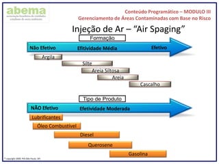 Conteúdo Programático – MODULO III
Gerenciamento de Áreas Contaminadas com Base no Risco
® copyright 2009. PIA (São Paulo, SP)
Não Efetivo Efitividade Média Efetivo
NÃO Efetivo Efetividade Moderada
Argila
Silte
Areia Siltosa
Areia
Cascalho
Lubrificantes
Óleo Combustível
Diesel
Querosene
Gasolina
Formação
Tipo de Produto
Injeção de Ar – “Air Spaging”
 