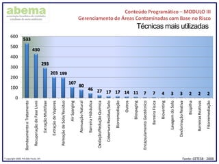 Conteúdo Programático – MODULO III
Gerenciamento de Áreas Contaminadas com Base no Risco
® copyright 2009. PIA (São Paulo, SP)
533
430
293
203 199
107
80
46 27 17 17 14 11 7 7 4 3 3 2 2 2
0
100
200
300
400
500
600
BombeamentoeTratamento
RecuperaçãodeFaseLivre
ExtraçãoMultifase
ExtraçãodeVapores
RemoçãodeSolo/Resíduo
AirSparging
AtenuaçãoNatural
BarreiraHidráulica
Oxidação/ReduçãoQuímica
CoberturaResíduo/Solo
Biorremediação
Outros
Biospaging
EncapsulamentoGeotécnico
BarreiraFisica
Bioventing
LavagemdoSolo
DeclorinaçãoReativa
Biopilha
BarreirasReativas
Fitorremediação
Técnicas mais utilizadas
Fonte: CETESB - 2008
 