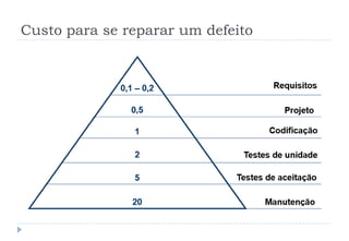 Custo para se reparar um defeito
 