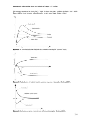 Fundamentos de mecánica de suelos. L.M. Salinas, J. Campos & G. Guardia

(atribuida al ajuste de las partículas) y luego el suelo procede a expandirse (Figura 6.17), en la
Figura 6.18 se observa que el índice de vacíos variará hasta llegar al valor crítico.

p

Suelos tipo II
Suelos tipo II-A

 cr

Crítico

r

Residual
Suelos tipo I





pico

zx

Figura 6.16. Esfuerzo de corte respecto a la deformación angular (Budhu, 2000).

z

Expansión

Compresión

Suelos tipo I





pico

zx

 z

Suelos tipo II



zx

Figura 6.17. Variación de la deformación unitaria respecto a la angular (Budhu, 2000).
e
Suelo tipo I

Indice de vacíos crítico

e cr

Suelo tipo II

 zx

Figura 6.18. Índice de vacíos respecto a la deformación angular (Budhu, 2000).

326

 
