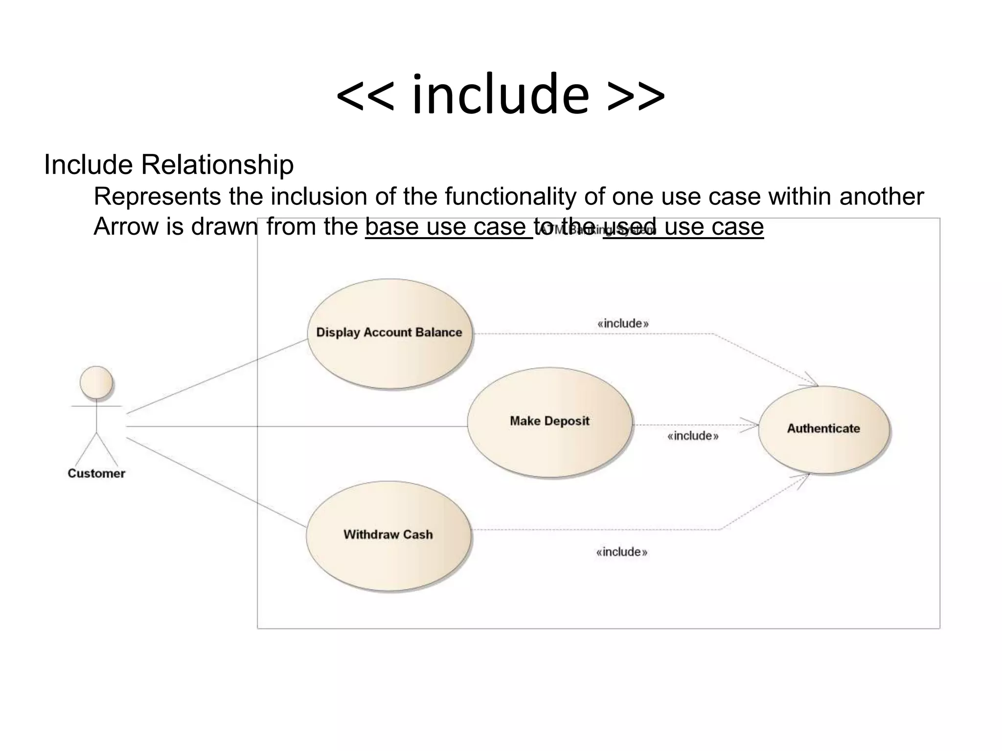 << include >>
Include Relationship
Represents the inclusion of the functionality of one use case within another
Arrow is drawn from the base use case to the used use case
 