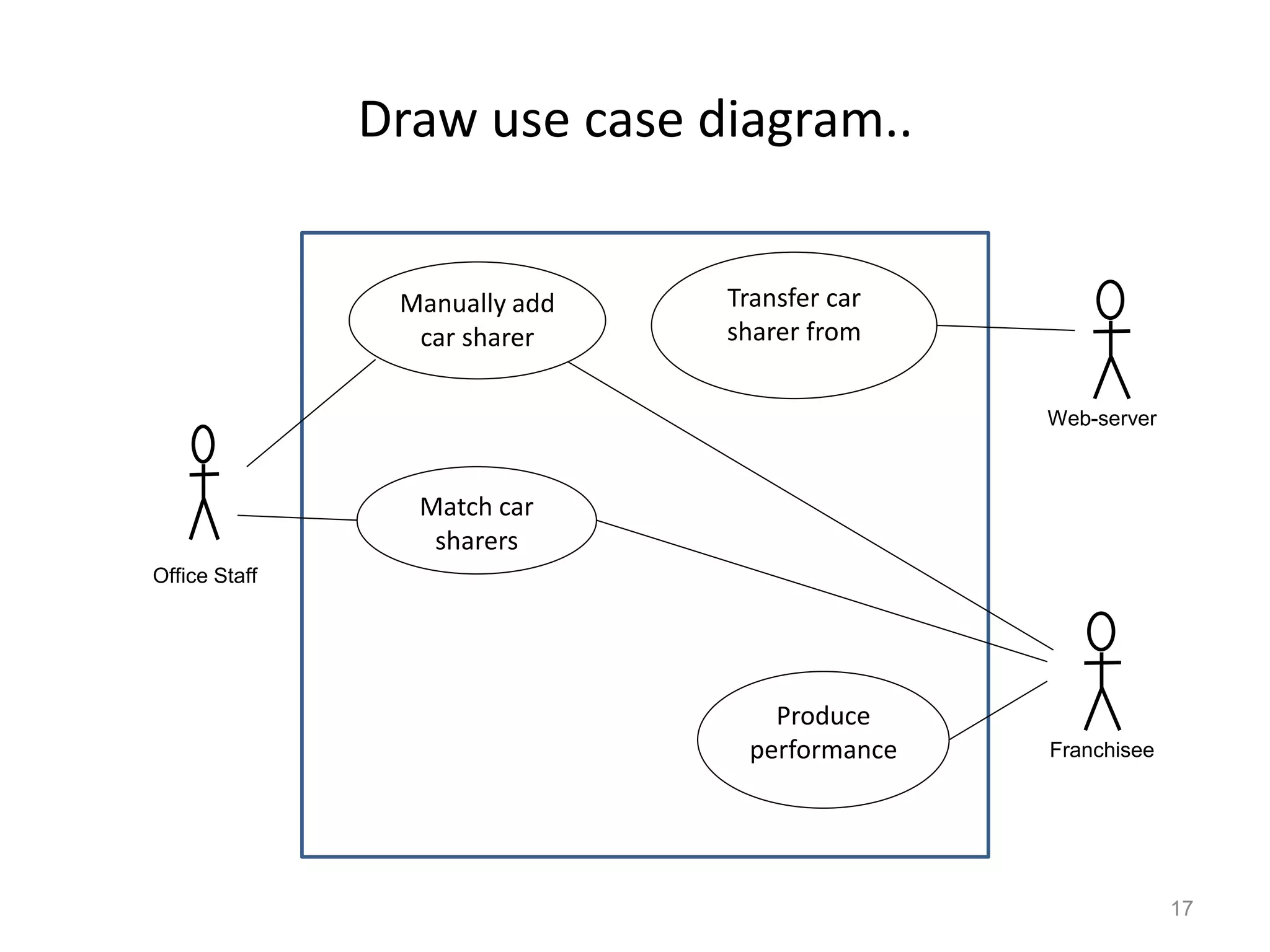 Draw use case diagram..
17
Match car
sharers
Manually add
car sharer
Transfer car
sharer from
web-server
Office Staff
Web-server
Produce
performance
report
Franchisee
 