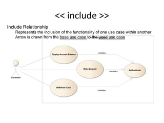 << include >>
Include Relationship
Represents the inclusion of the functionality of one use case within another
Arrow is drawn from the base use case to the used use case
 