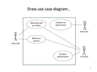 Draw use case diagram..
17
Match car
sharers
Manually add
car sharer
Transfer car
sharer from
web-server
Office Staff
Web-server
Produce
performance
report
Franchisee
 